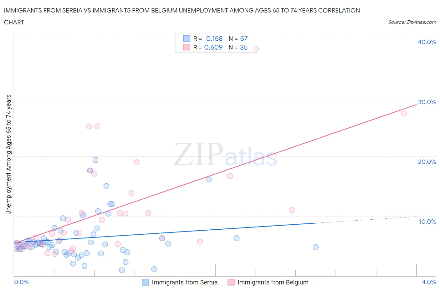 Immigrants from Serbia vs Immigrants from Belgium Unemployment Among Ages 65 to 74 years