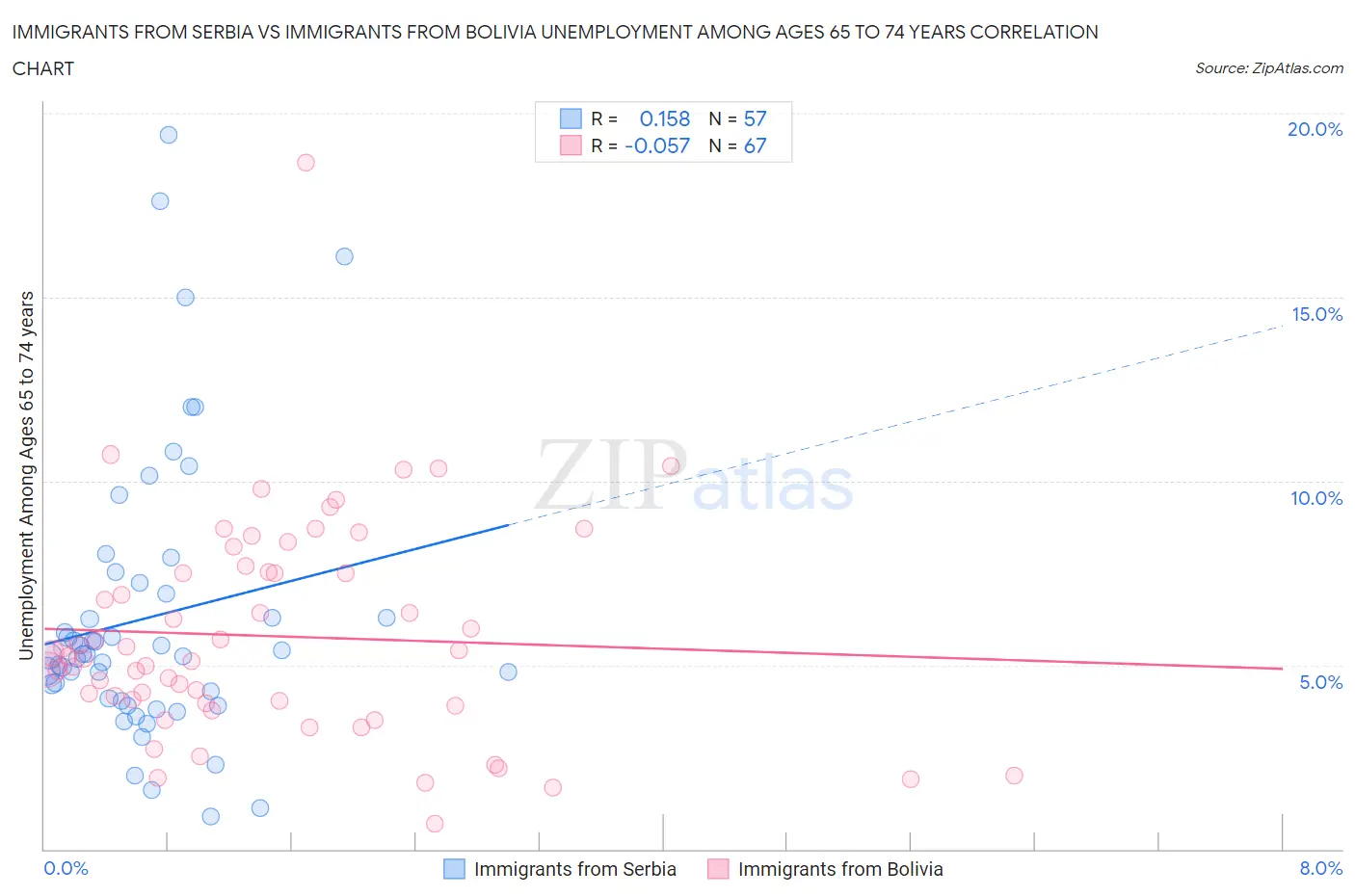 Immigrants from Serbia vs Immigrants from Bolivia Unemployment Among Ages 65 to 74 years