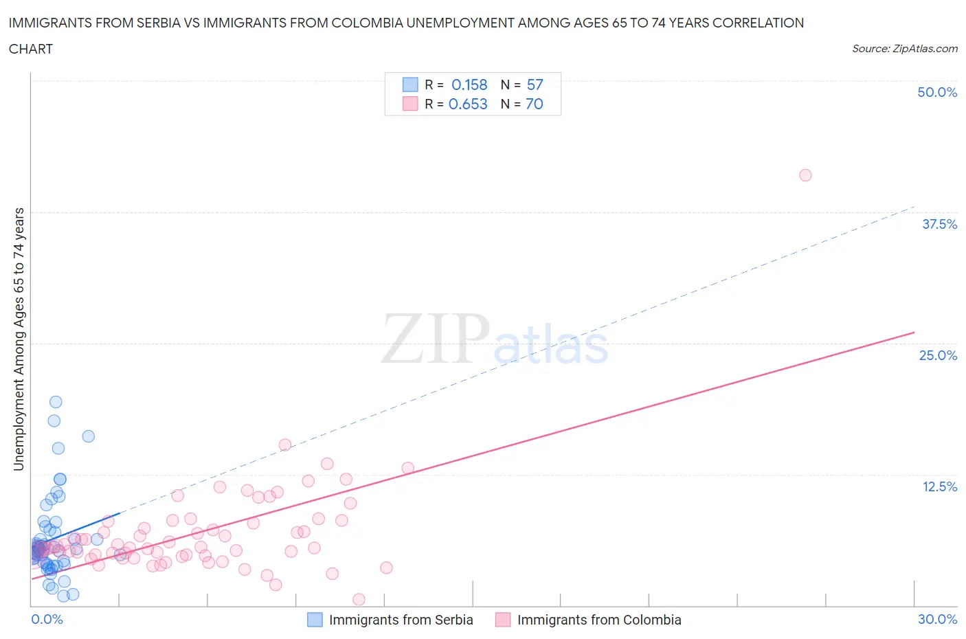 Immigrants from Serbia vs Immigrants from Colombia Unemployment Among Ages 65 to 74 years