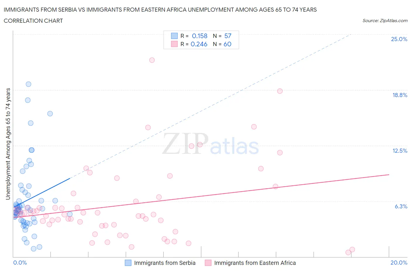 Immigrants from Serbia vs Immigrants from Eastern Africa Unemployment Among Ages 65 to 74 years