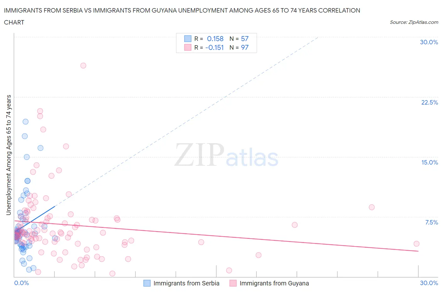 Immigrants from Serbia vs Immigrants from Guyana Unemployment Among Ages 65 to 74 years