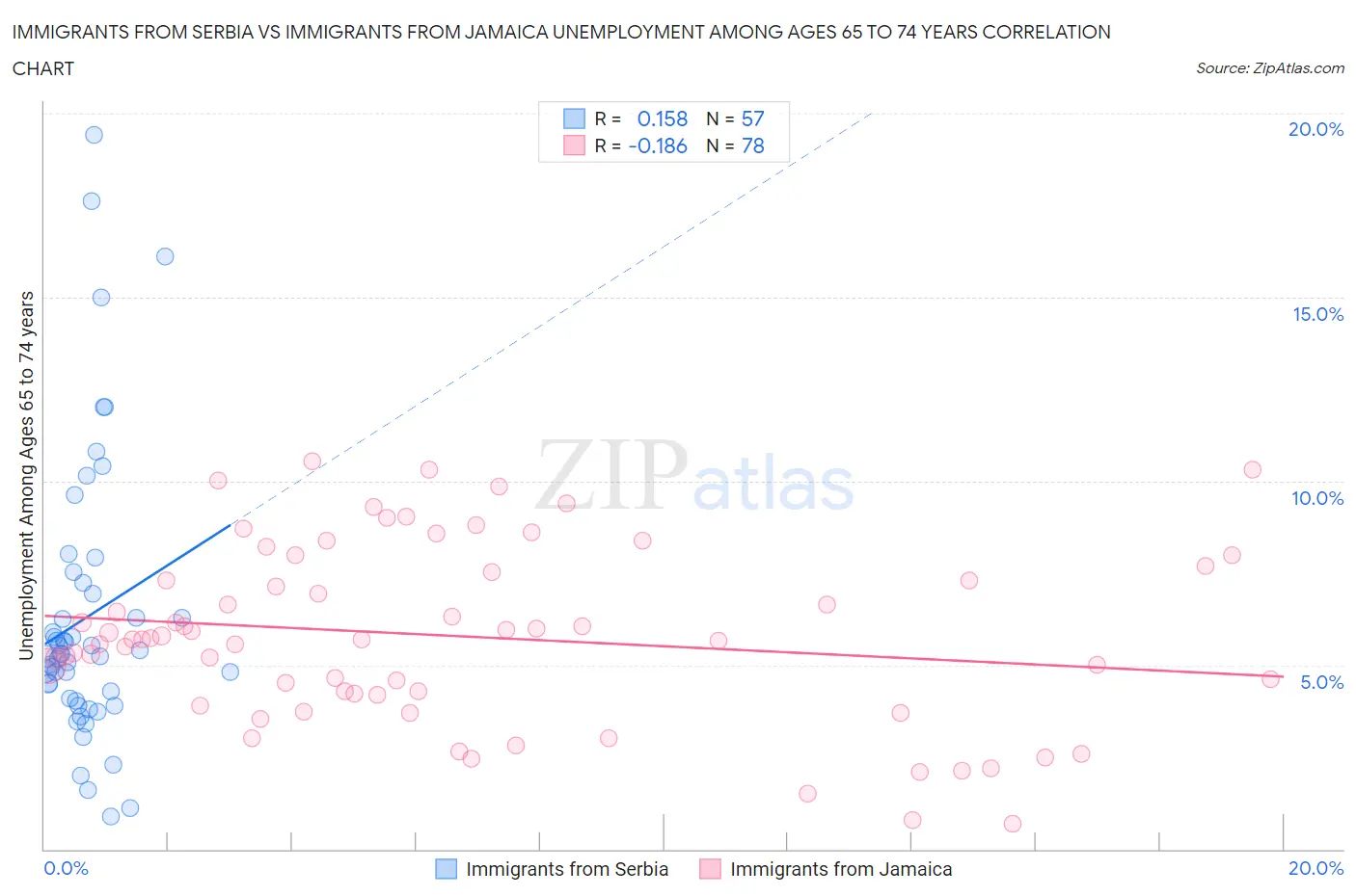 Immigrants from Serbia vs Immigrants from Jamaica Unemployment Among Ages 65 to 74 years