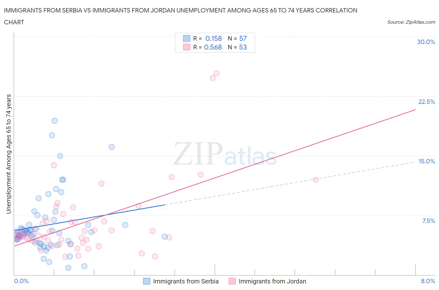 Immigrants from Serbia vs Immigrants from Jordan Unemployment Among Ages 65 to 74 years