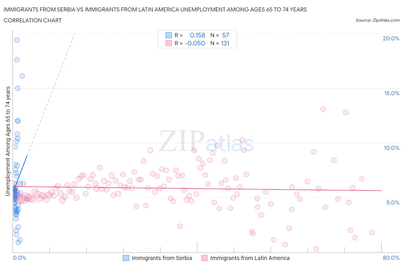 Immigrants from Serbia vs Immigrants from Latin America Unemployment Among Ages 65 to 74 years