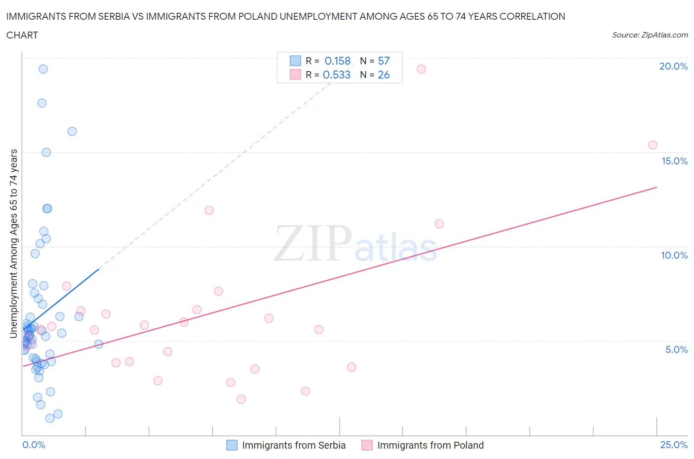Immigrants from Serbia vs Immigrants from Poland Unemployment Among Ages 65 to 74 years