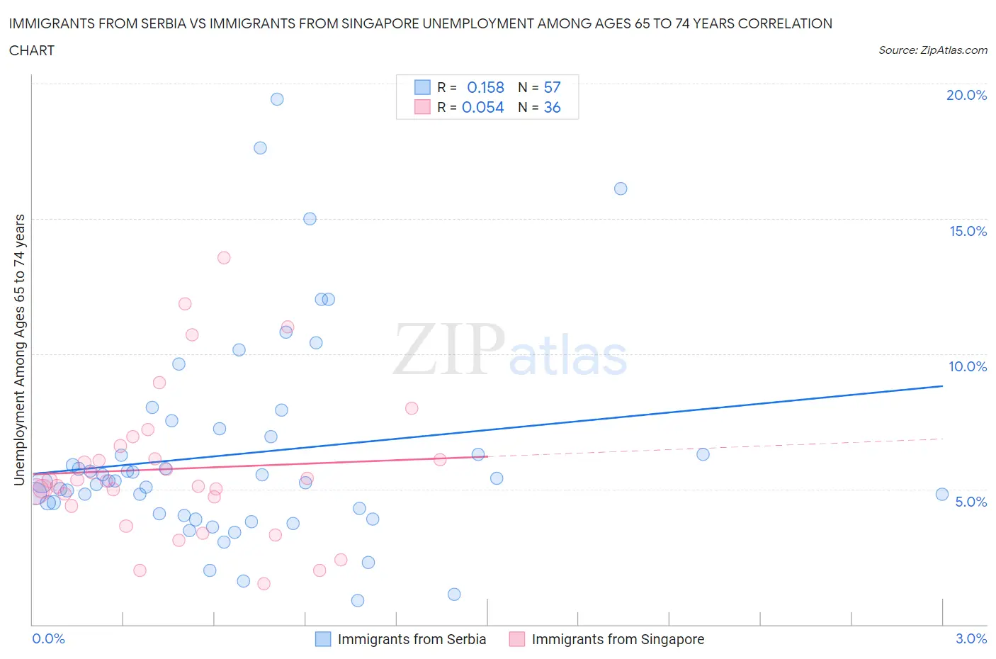 Immigrants from Serbia vs Immigrants from Singapore Unemployment Among Ages 65 to 74 years