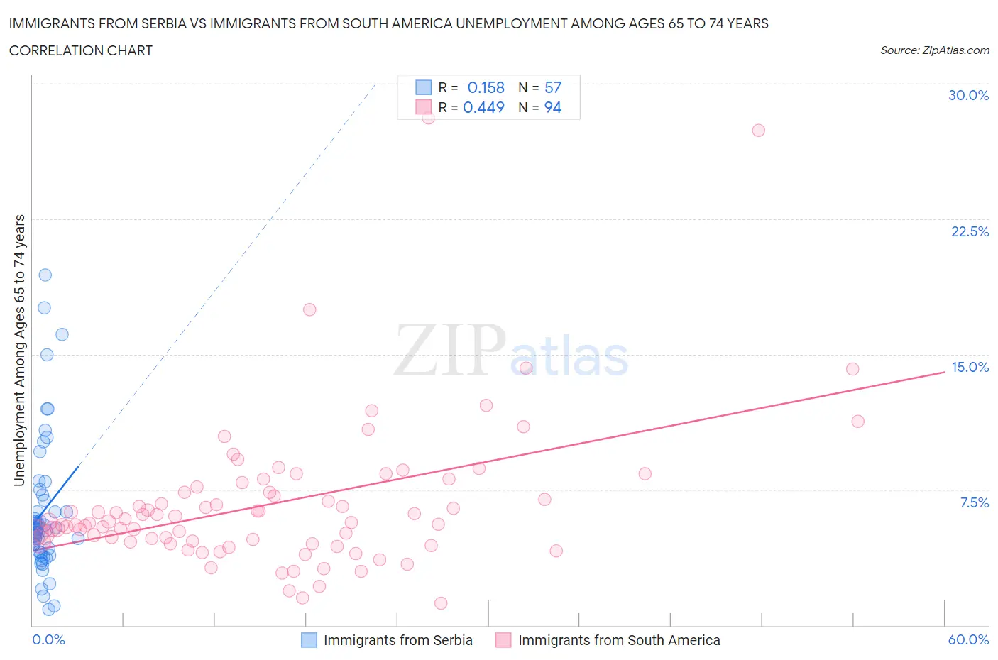 Immigrants from Serbia vs Immigrants from South America Unemployment Among Ages 65 to 74 years