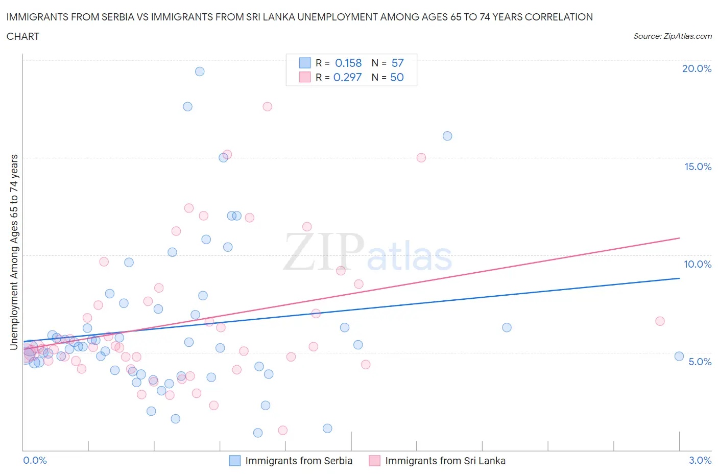 Immigrants from Serbia vs Immigrants from Sri Lanka Unemployment Among Ages 65 to 74 years