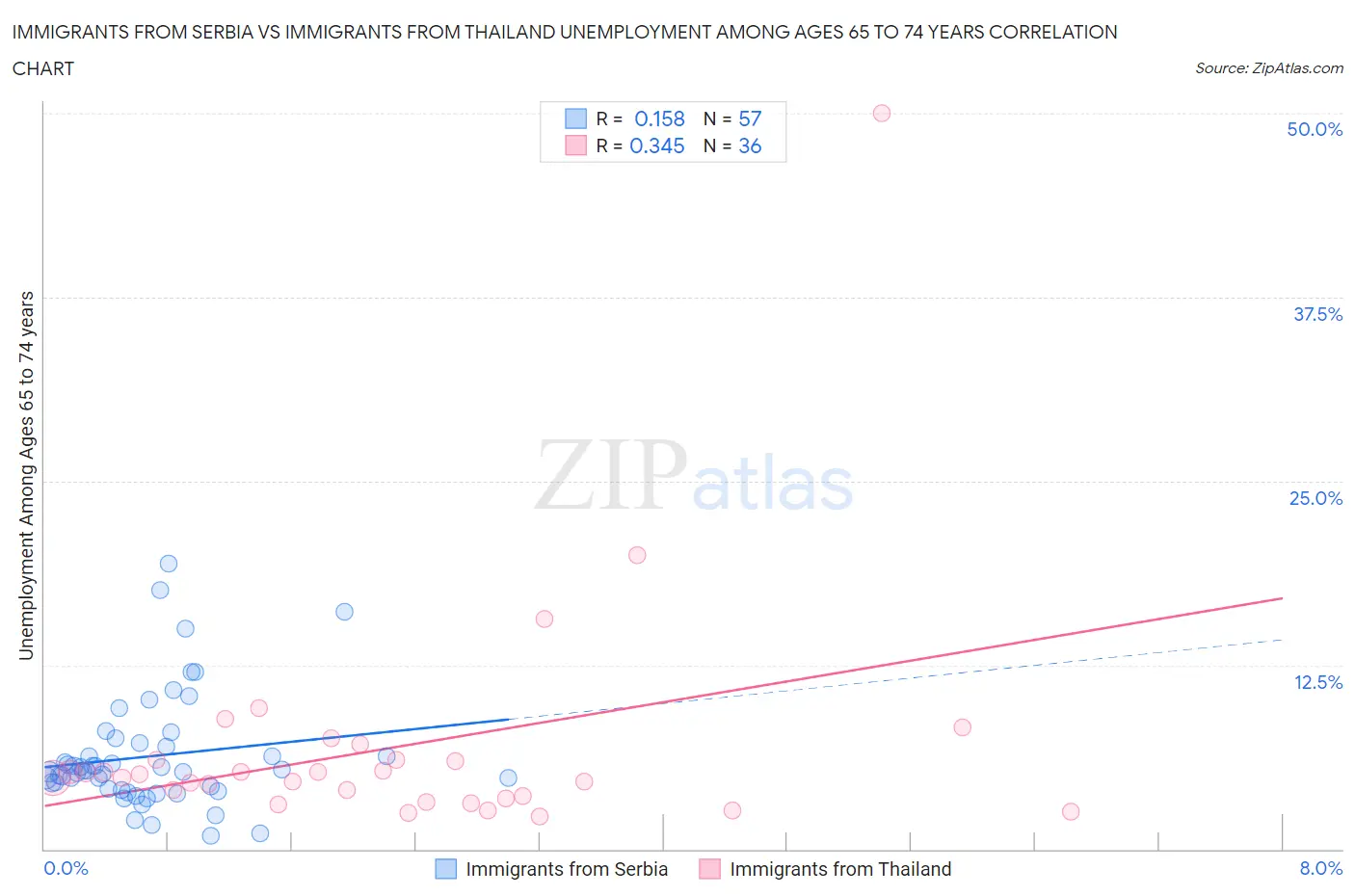 Immigrants from Serbia vs Immigrants from Thailand Unemployment Among Ages 65 to 74 years