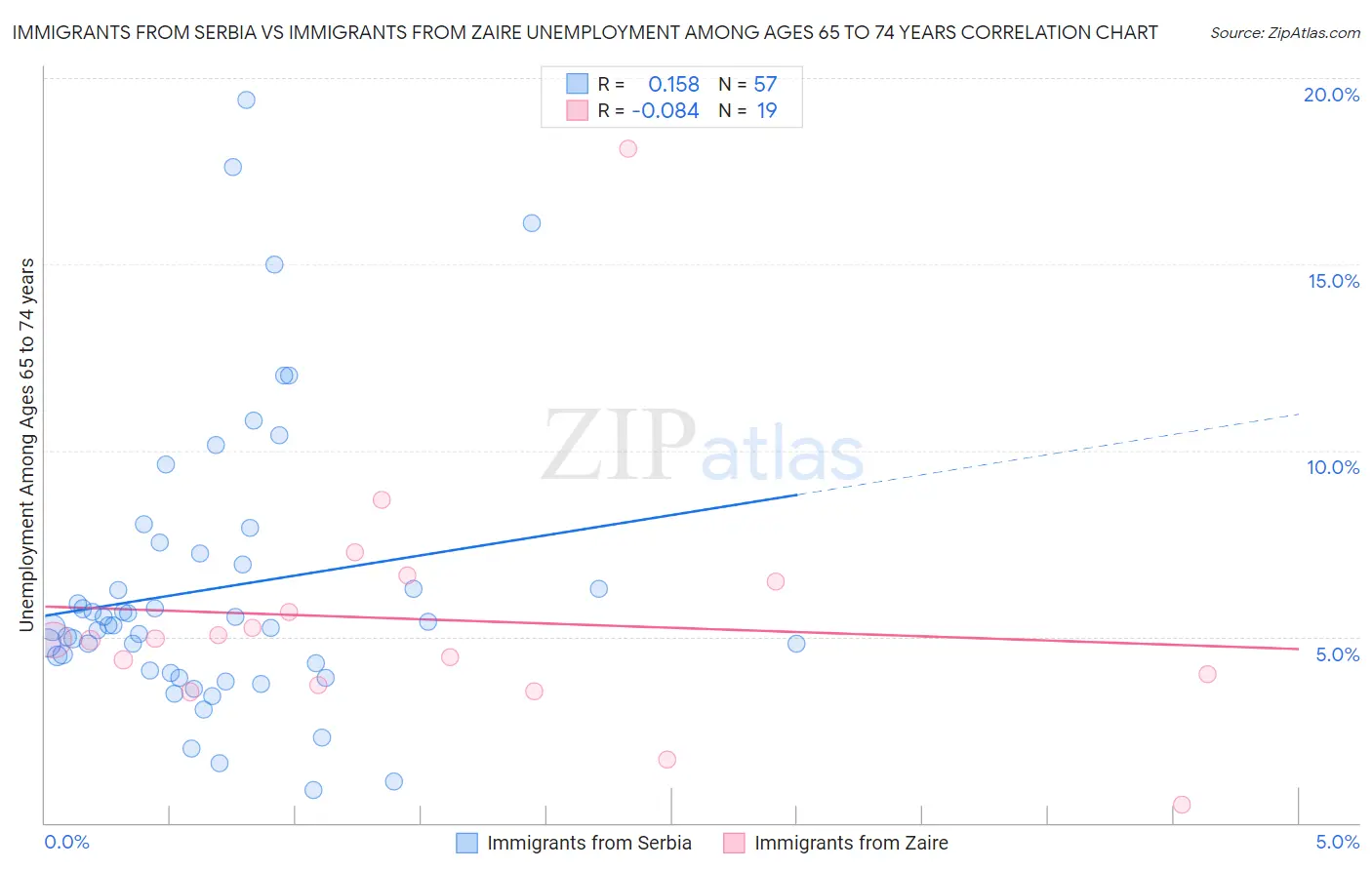 Immigrants from Serbia vs Immigrants from Zaire Unemployment Among Ages 65 to 74 years