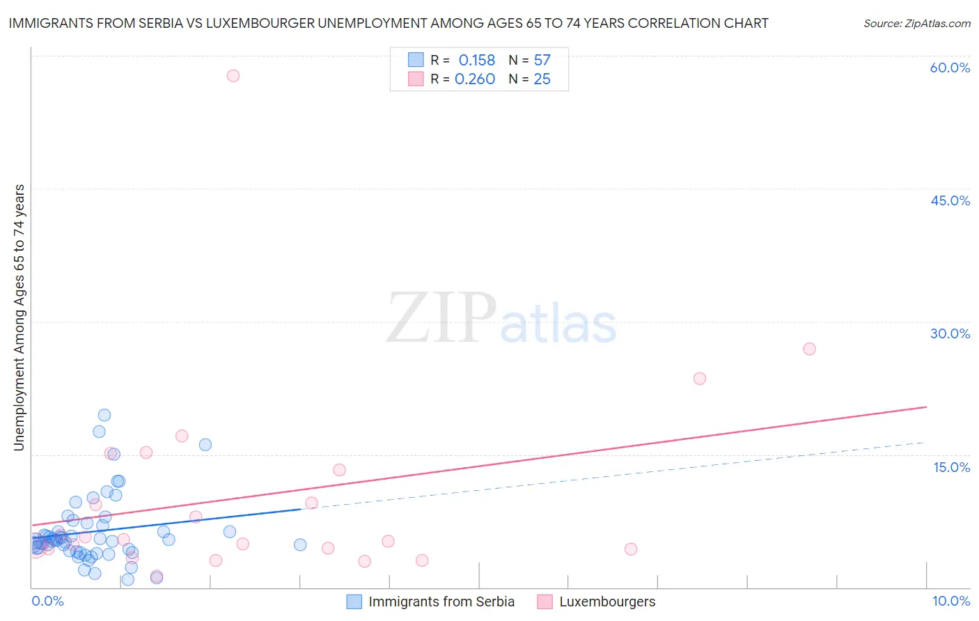 Immigrants from Serbia vs Luxembourger Unemployment Among Ages 65 to 74 years