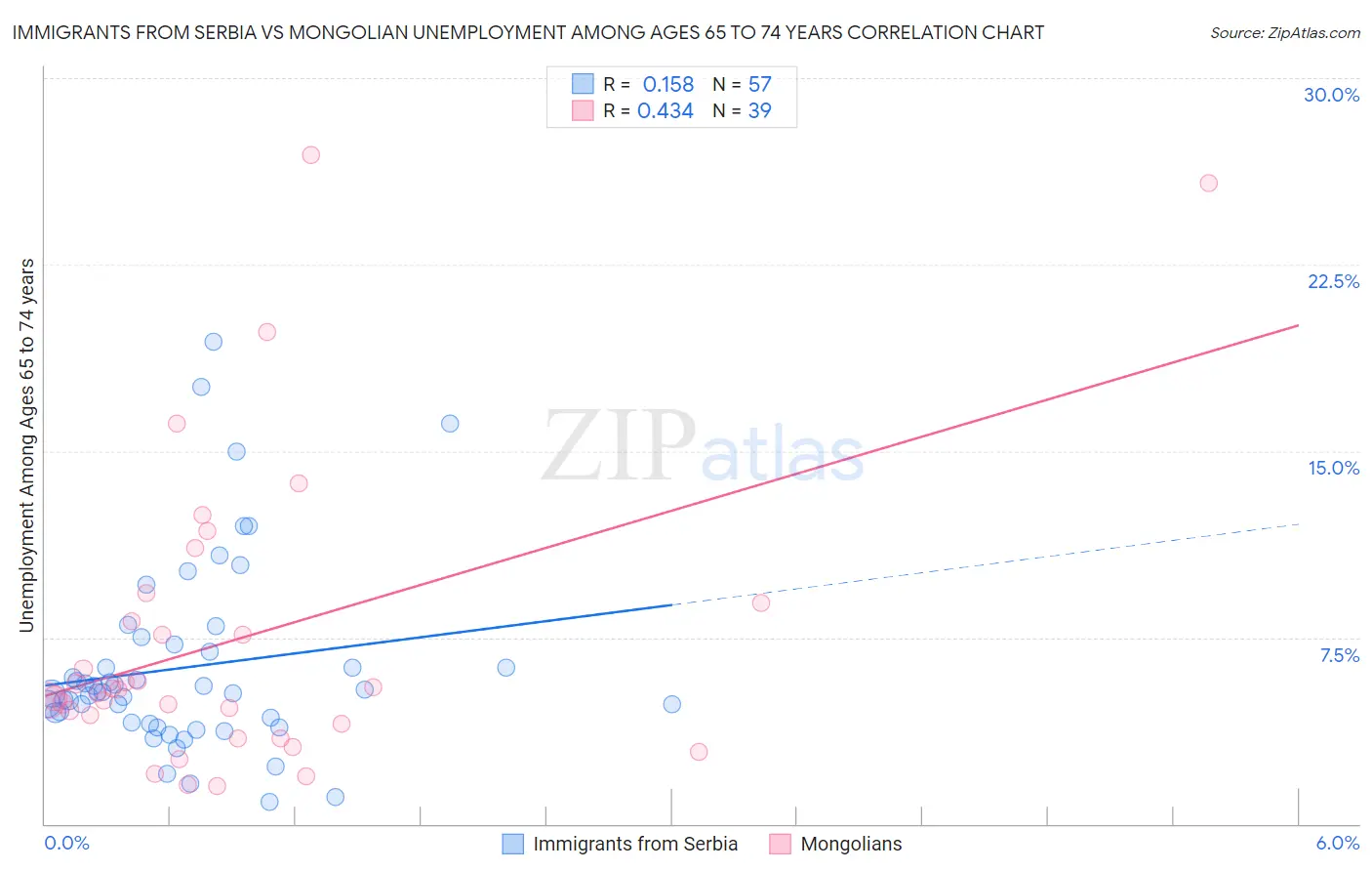 Immigrants from Serbia vs Mongolian Unemployment Among Ages 65 to 74 years