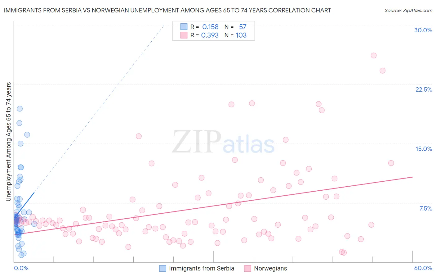 Immigrants from Serbia vs Norwegian Unemployment Among Ages 65 to 74 years