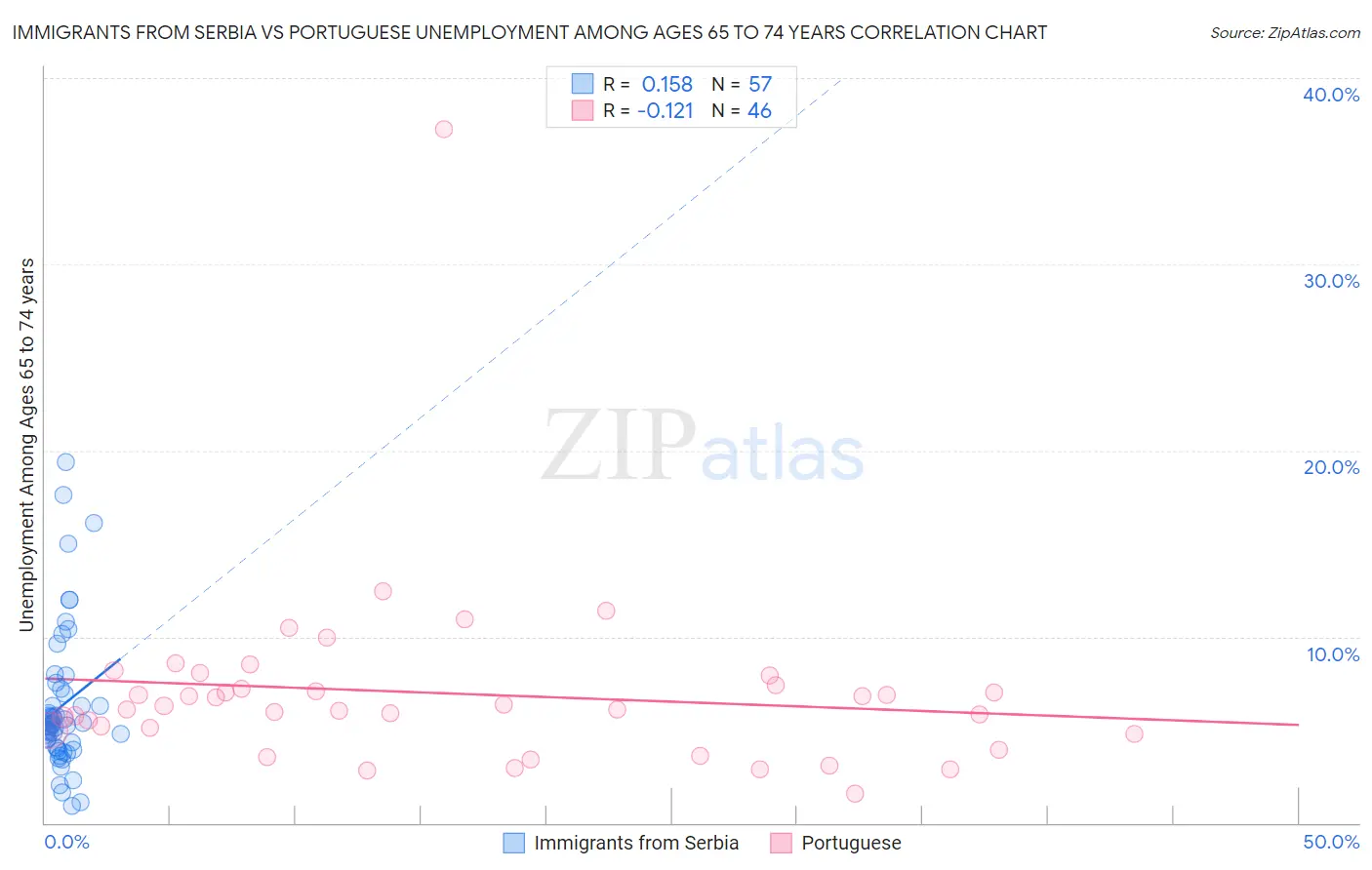 Immigrants from Serbia vs Portuguese Unemployment Among Ages 65 to 74 years