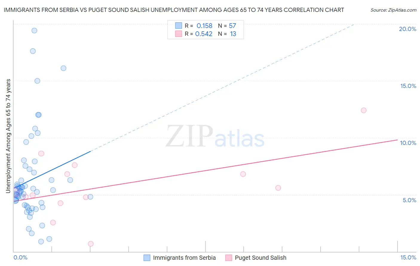 Immigrants from Serbia vs Puget Sound Salish Unemployment Among Ages 65 to 74 years