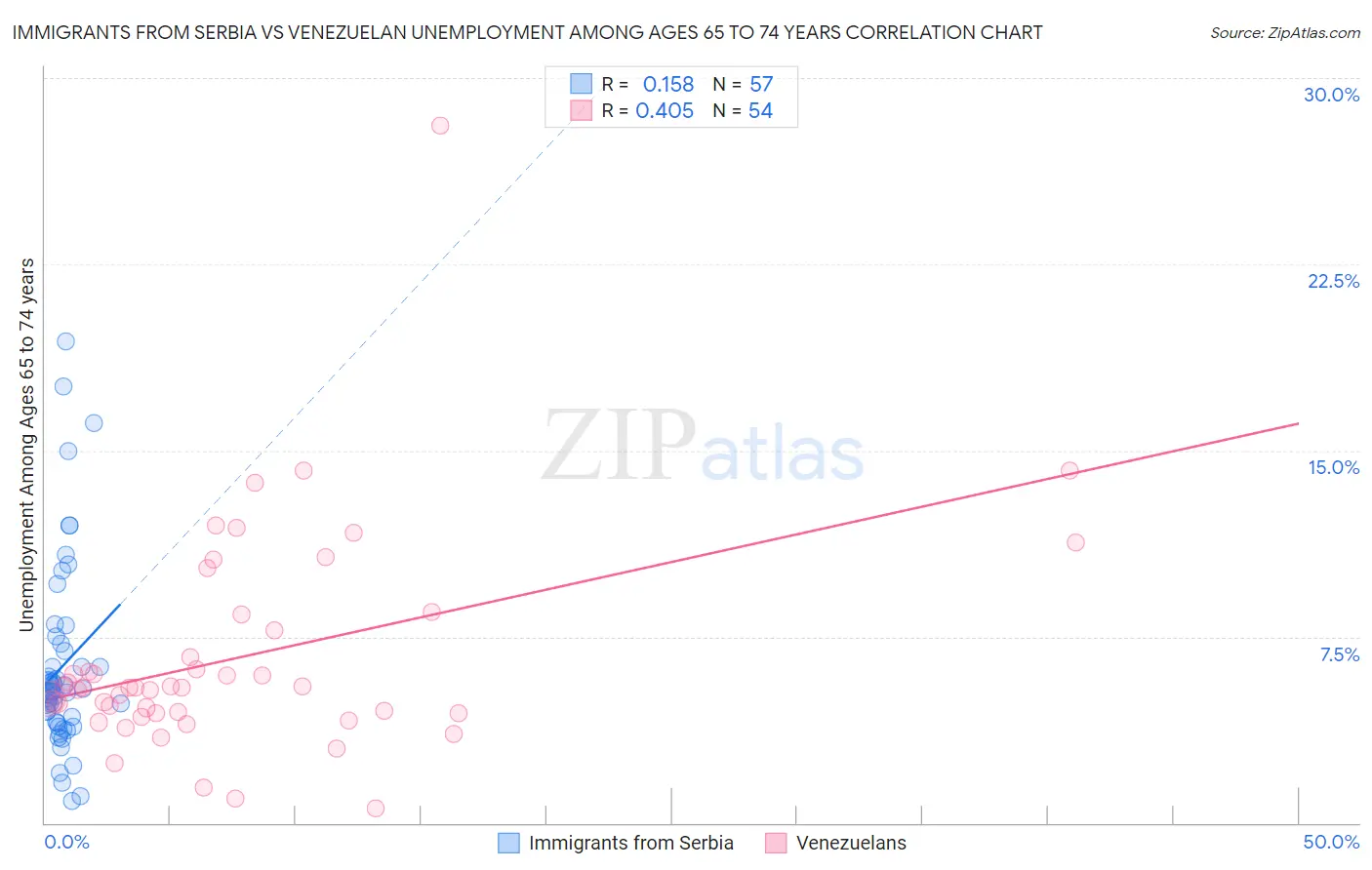 Immigrants from Serbia vs Venezuelan Unemployment Among Ages 65 to 74 years