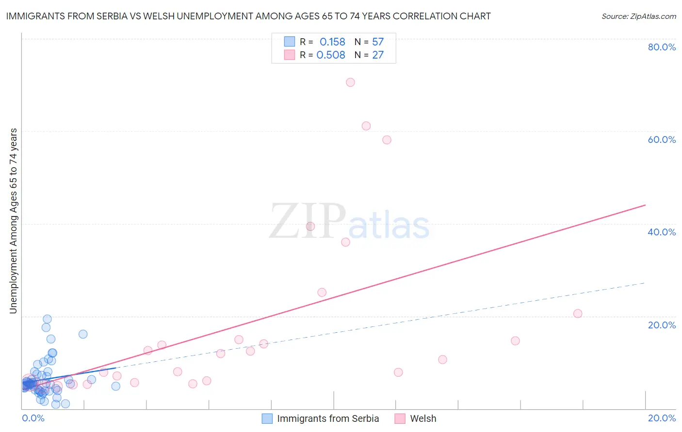 Immigrants from Serbia vs Welsh Unemployment Among Ages 65 to 74 years