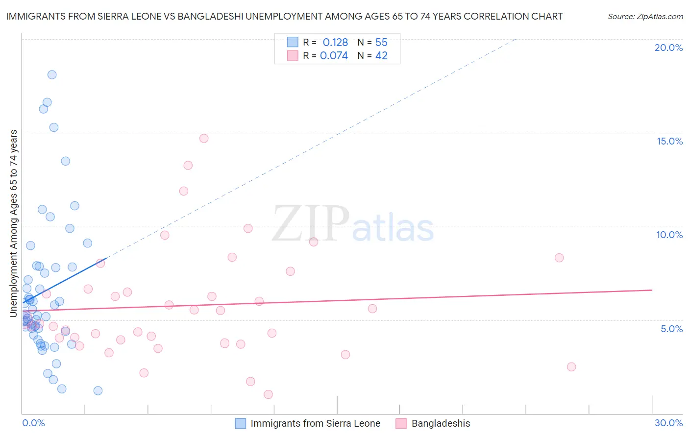 Immigrants from Sierra Leone vs Bangladeshi Unemployment Among Ages 65 to 74 years