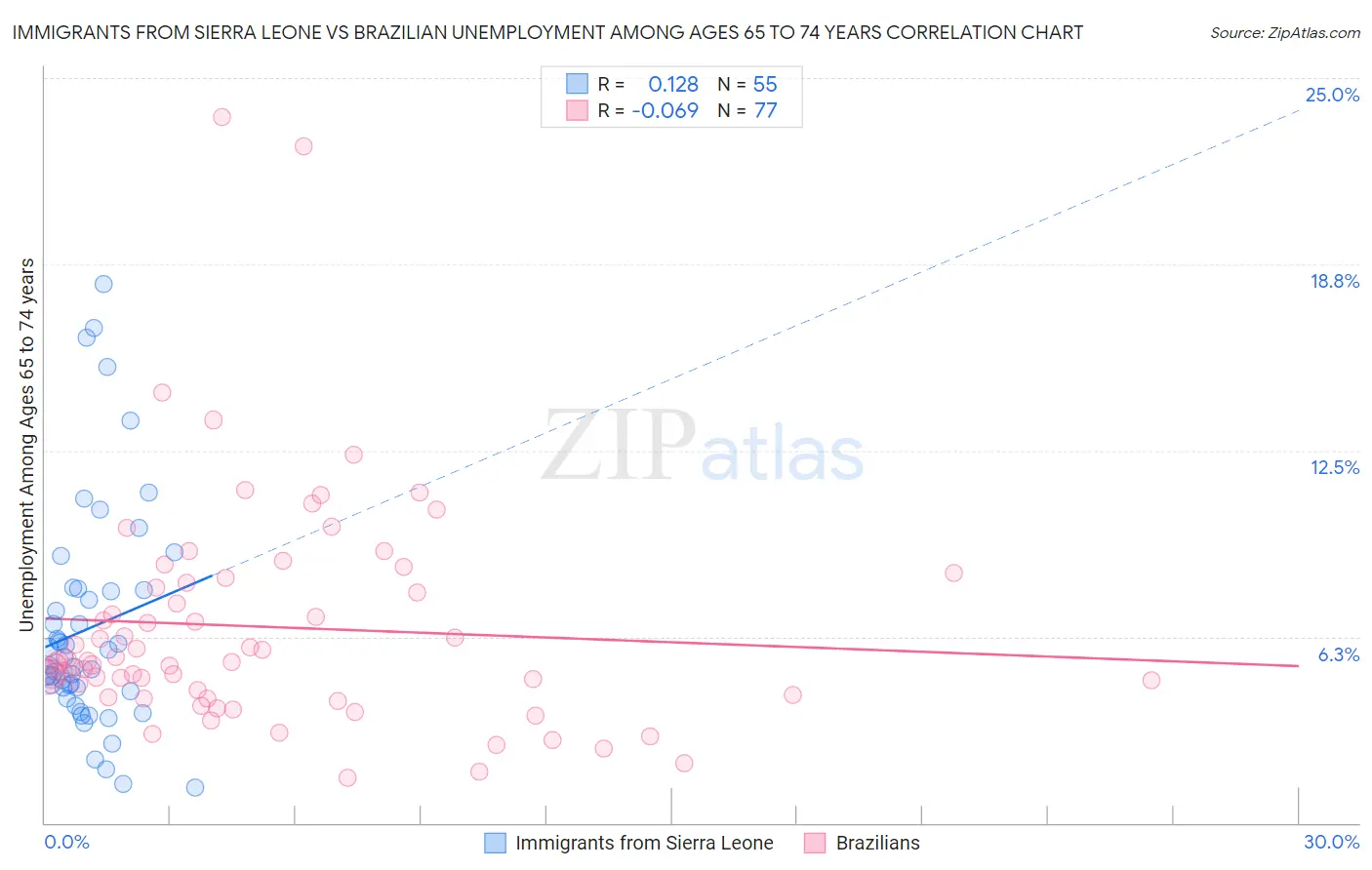 Immigrants from Sierra Leone vs Brazilian Unemployment Among Ages 65 to 74 years