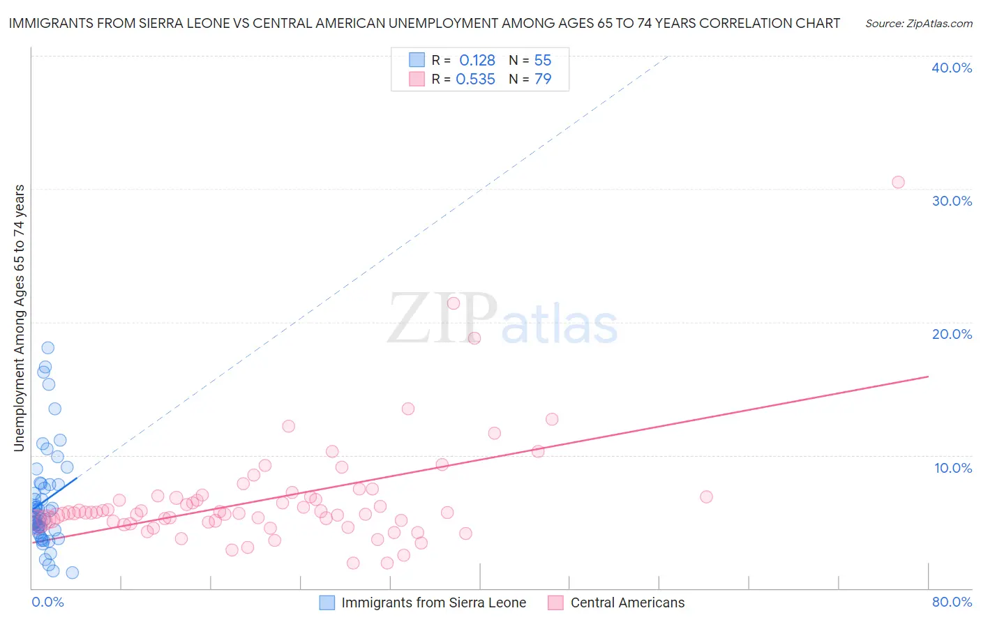 Immigrants from Sierra Leone vs Central American Unemployment Among Ages 65 to 74 years