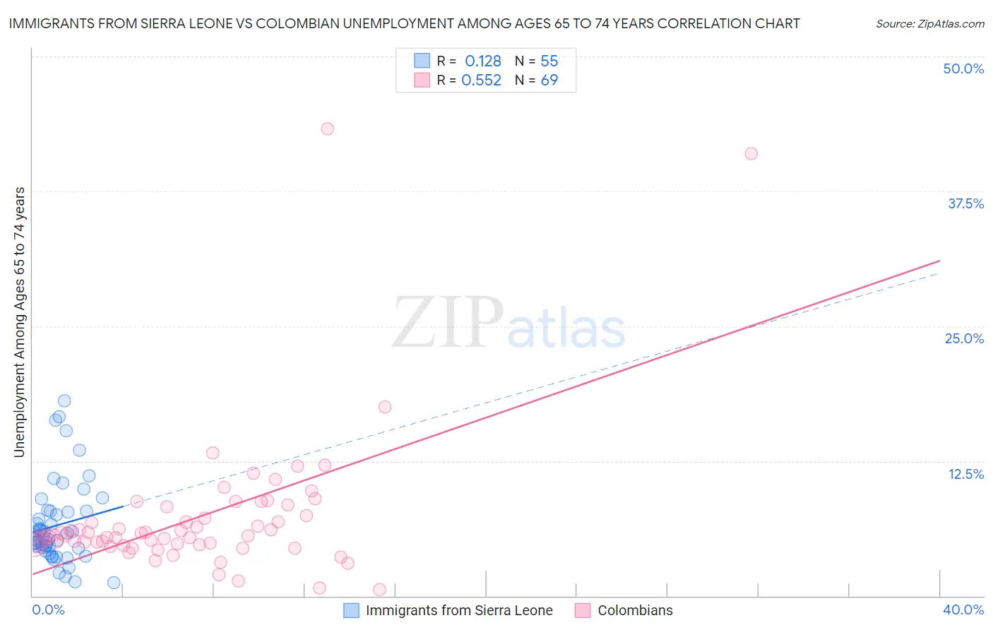 Immigrants from Sierra Leone vs Colombian Unemployment Among Ages 65 to 74 years