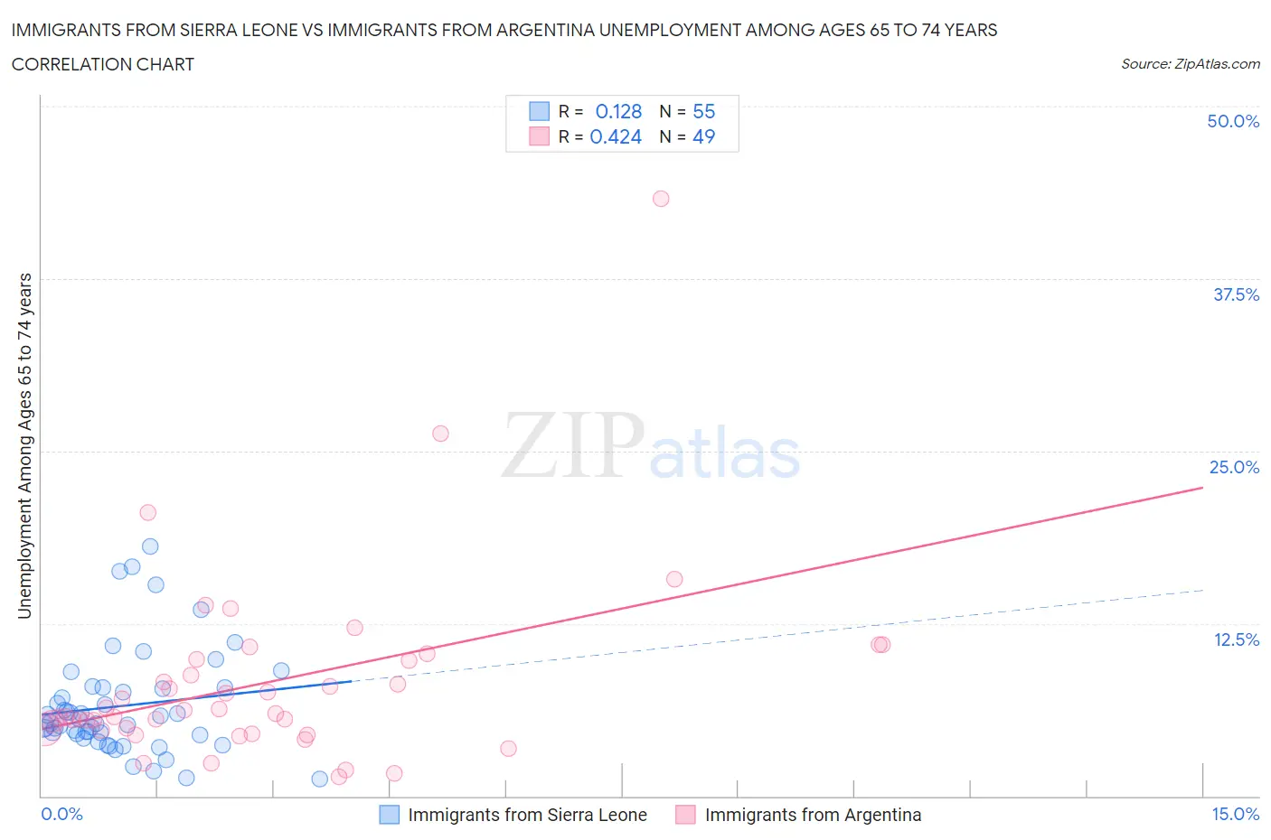 Immigrants from Sierra Leone vs Immigrants from Argentina Unemployment Among Ages 65 to 74 years