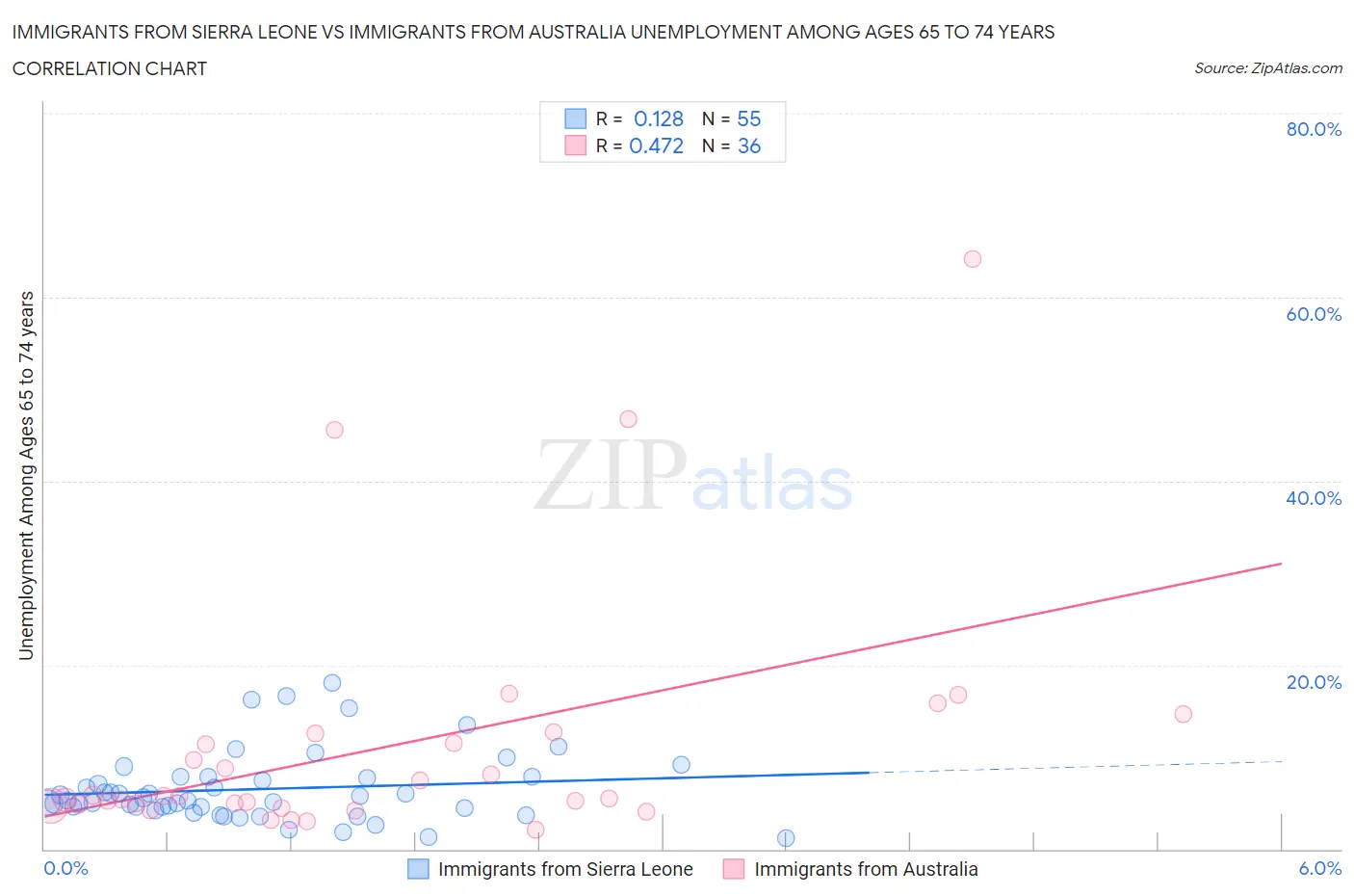 Immigrants from Sierra Leone vs Immigrants from Australia Unemployment Among Ages 65 to 74 years