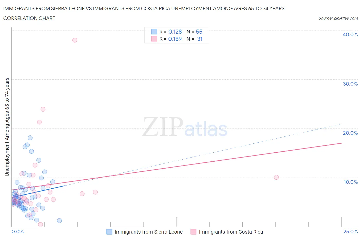 Immigrants from Sierra Leone vs Immigrants from Costa Rica Unemployment Among Ages 65 to 74 years