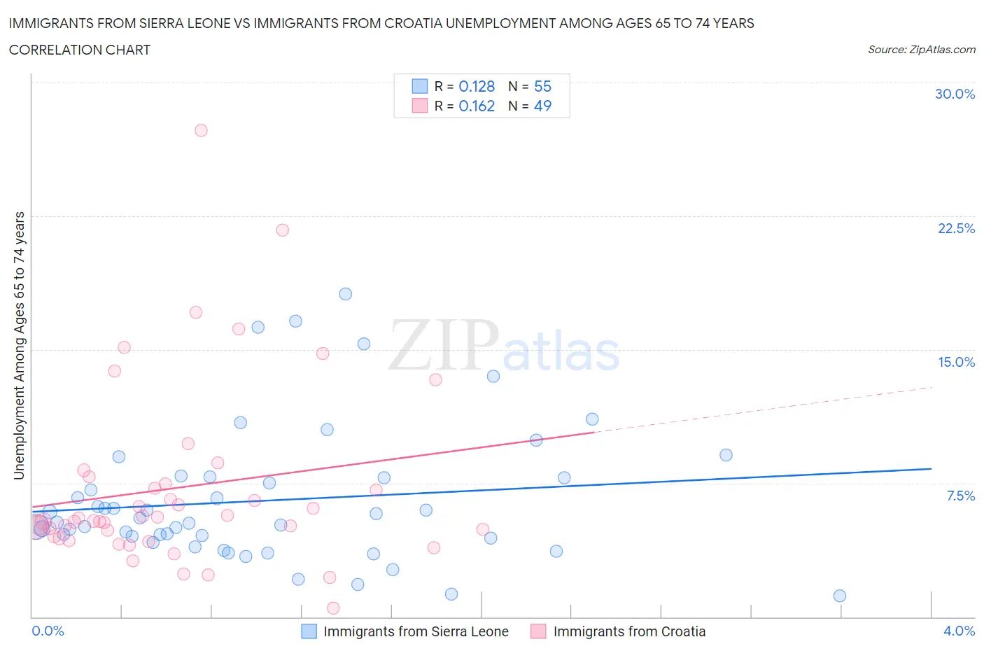 Immigrants from Sierra Leone vs Immigrants from Croatia Unemployment Among Ages 65 to 74 years