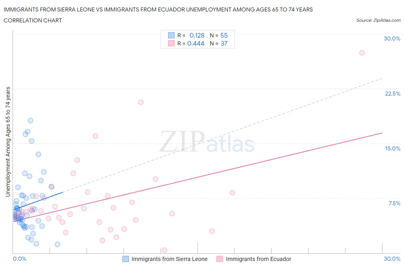 Immigrants from Sierra Leone vs Immigrants from Ecuador Unemployment Among Ages 65 to 74 years
