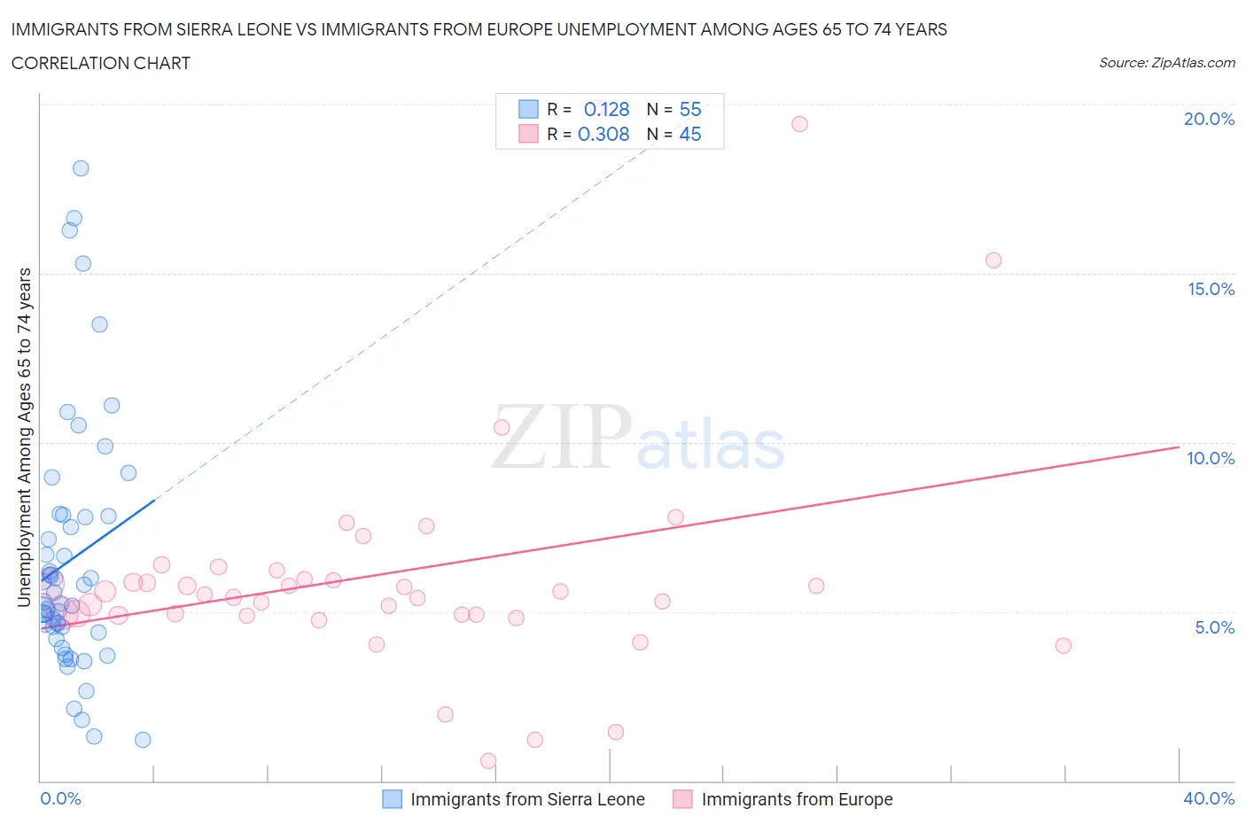 Immigrants from Sierra Leone vs Immigrants from Europe Unemployment Among Ages 65 to 74 years