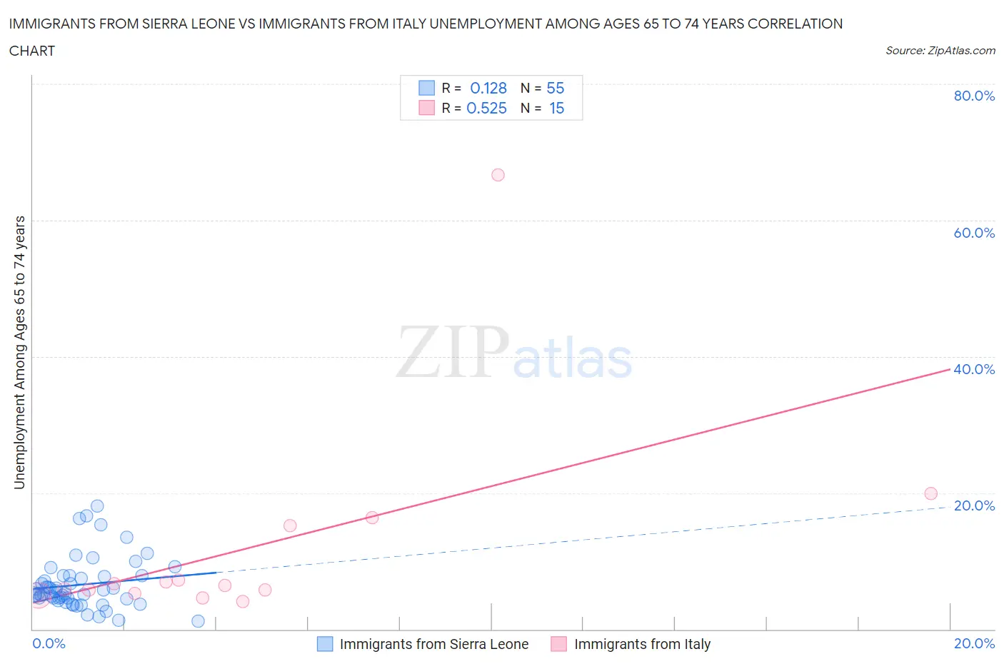 Immigrants from Sierra Leone vs Immigrants from Italy Unemployment Among Ages 65 to 74 years