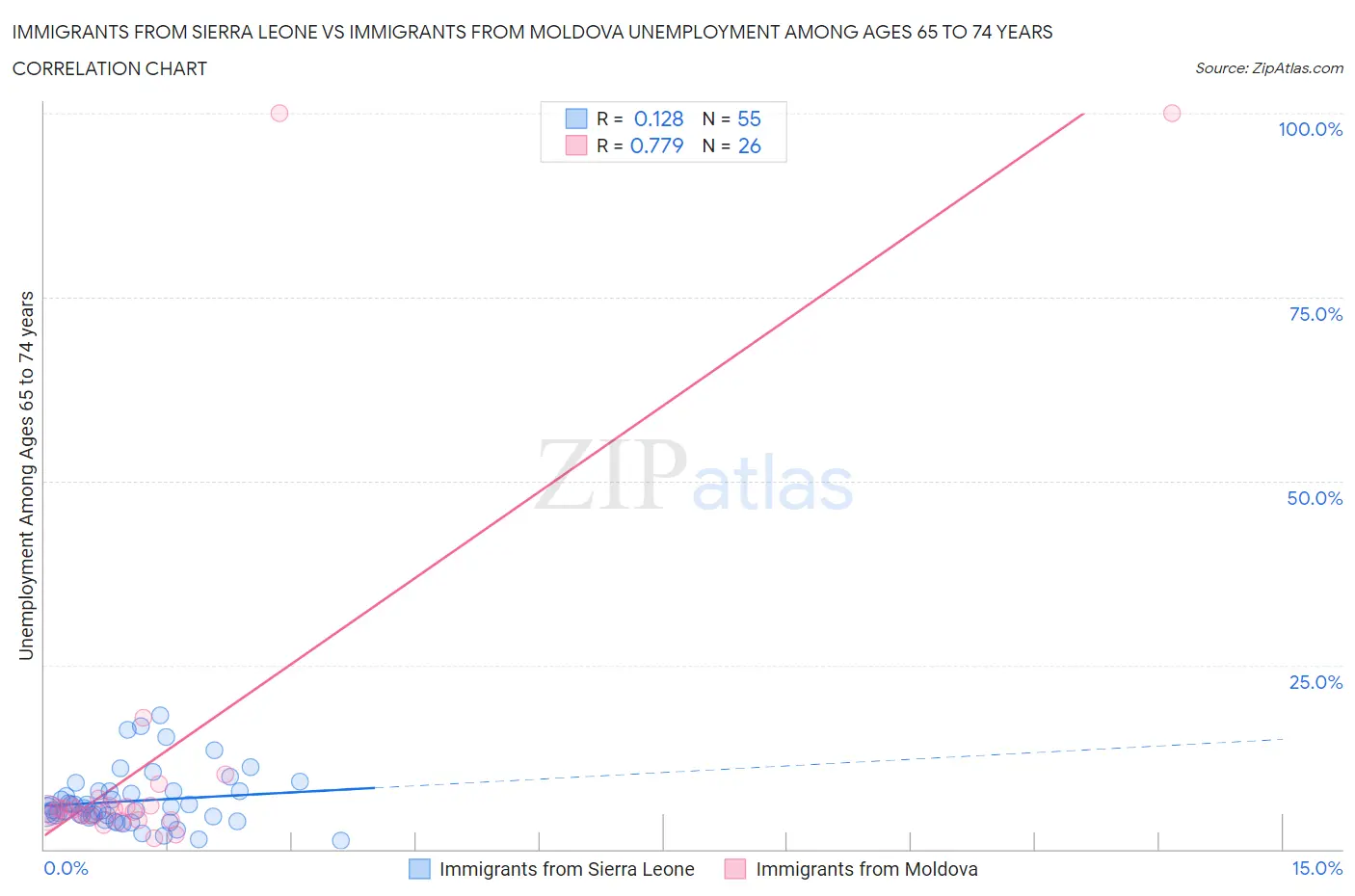 Immigrants from Sierra Leone vs Immigrants from Moldova Unemployment Among Ages 65 to 74 years