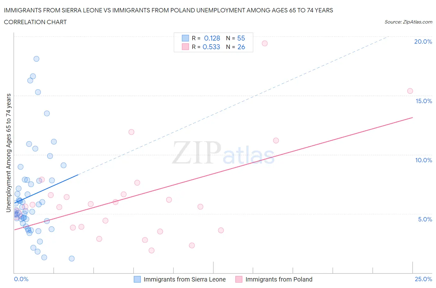 Immigrants from Sierra Leone vs Immigrants from Poland Unemployment Among Ages 65 to 74 years