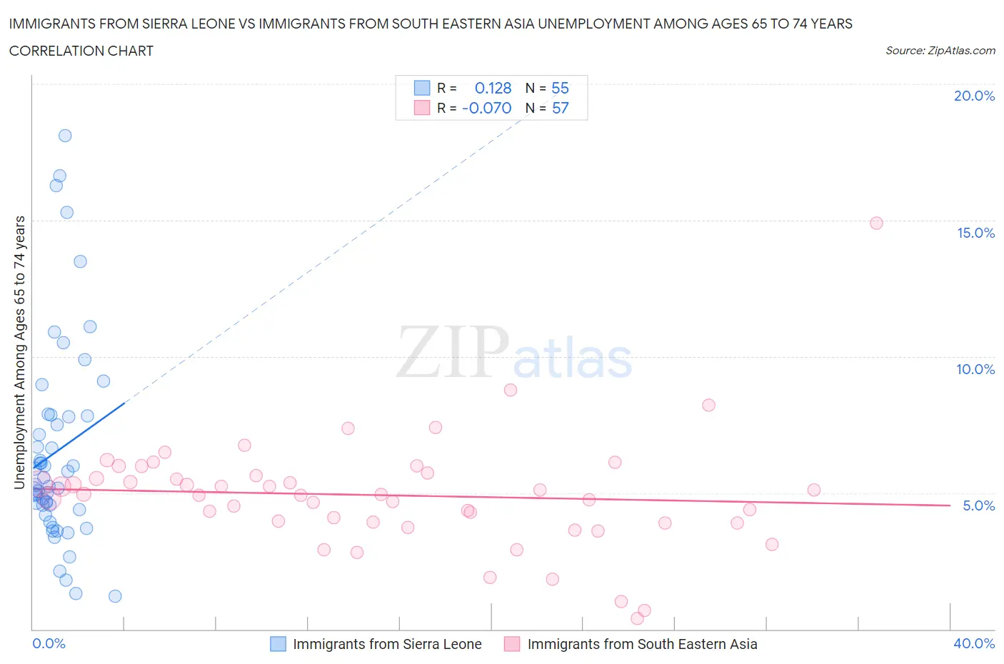 Immigrants from Sierra Leone vs Immigrants from South Eastern Asia Unemployment Among Ages 65 to 74 years