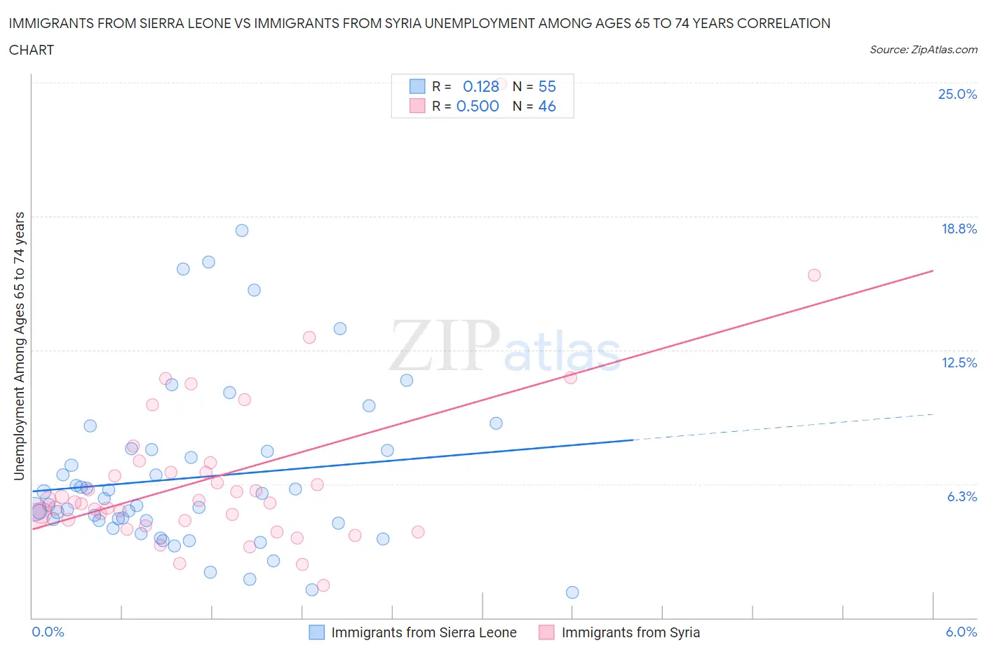 Immigrants from Sierra Leone vs Immigrants from Syria Unemployment Among Ages 65 to 74 years