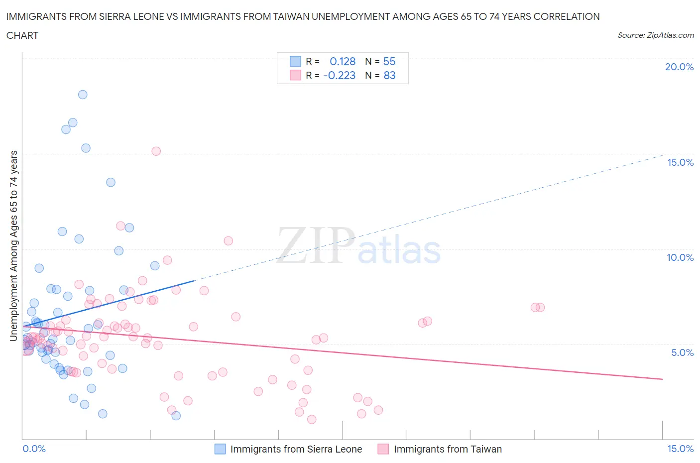 Immigrants from Sierra Leone vs Immigrants from Taiwan Unemployment Among Ages 65 to 74 years