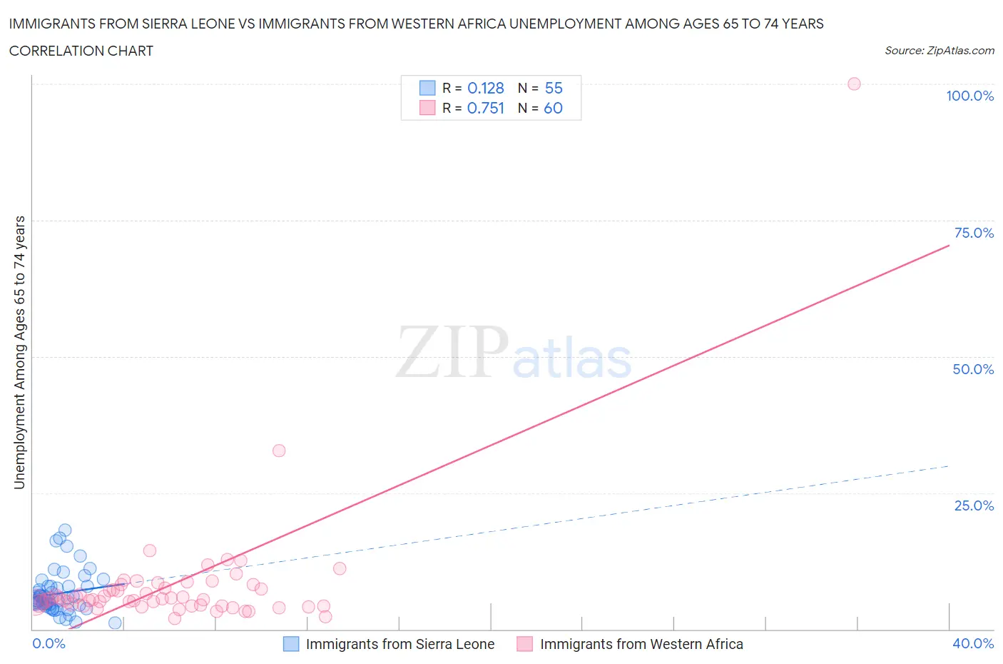 Immigrants from Sierra Leone vs Immigrants from Western Africa Unemployment Among Ages 65 to 74 years