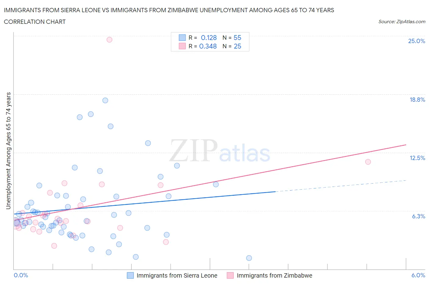 Immigrants from Sierra Leone vs Immigrants from Zimbabwe Unemployment Among Ages 65 to 74 years