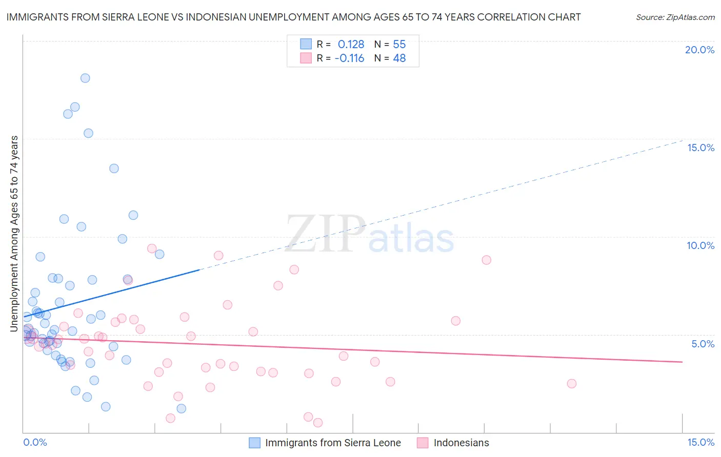 Immigrants from Sierra Leone vs Indonesian Unemployment Among Ages 65 to 74 years