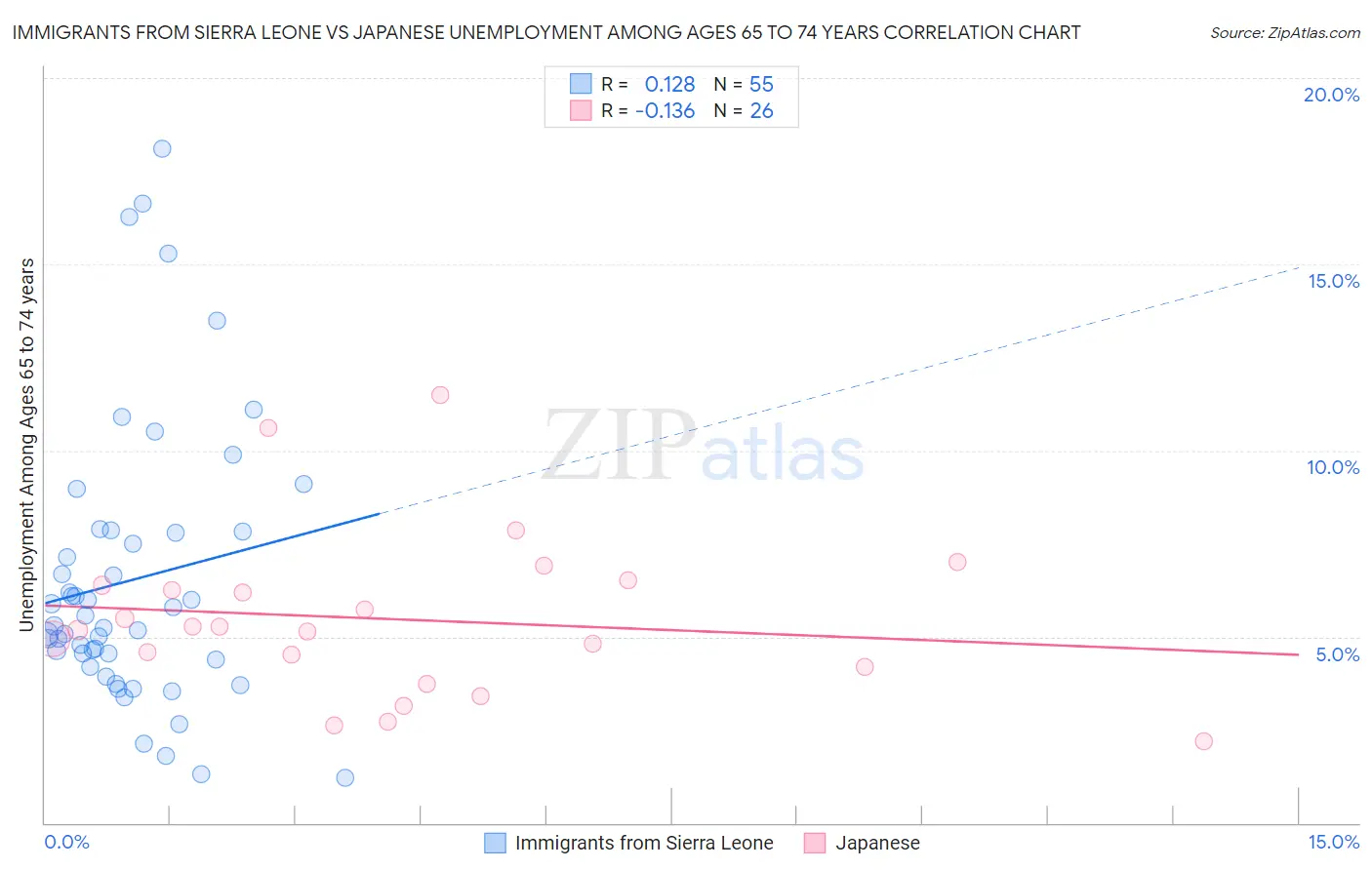 Immigrants from Sierra Leone vs Japanese Unemployment Among Ages 65 to 74 years