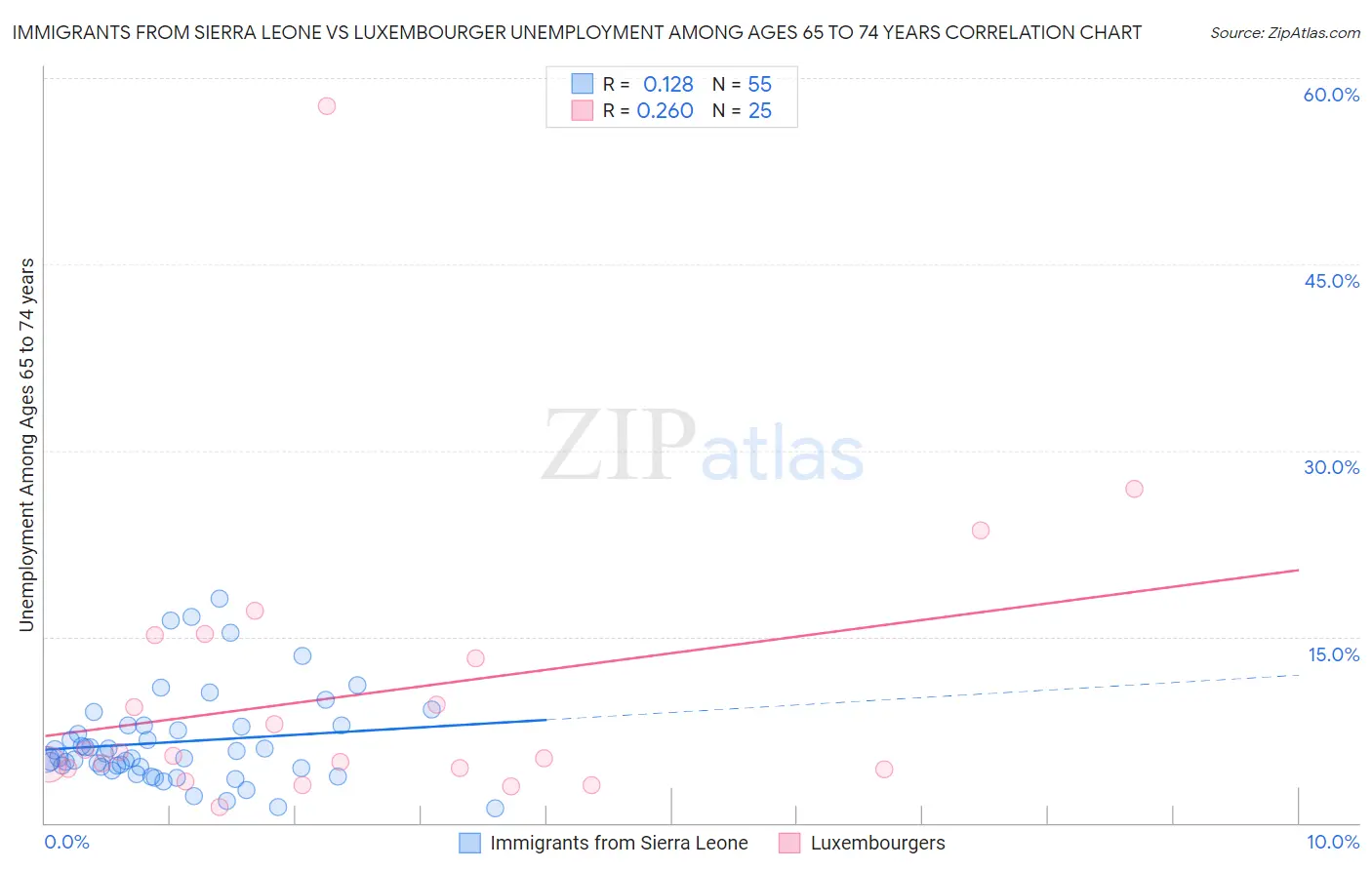 Immigrants from Sierra Leone vs Luxembourger Unemployment Among Ages 65 to 74 years