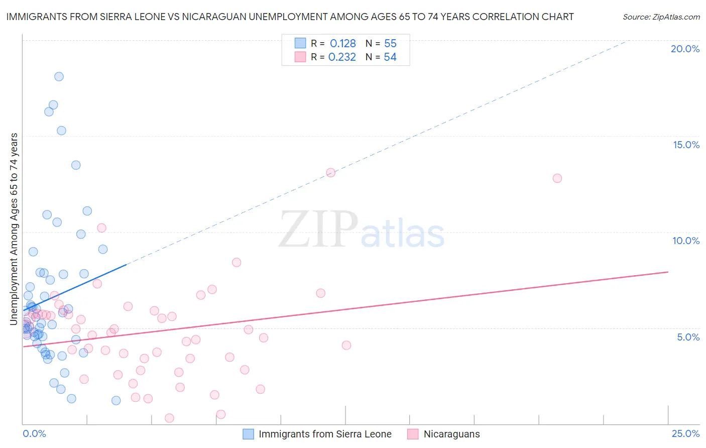 Immigrants from Sierra Leone vs Nicaraguan Unemployment Among Ages 65 to 74 years