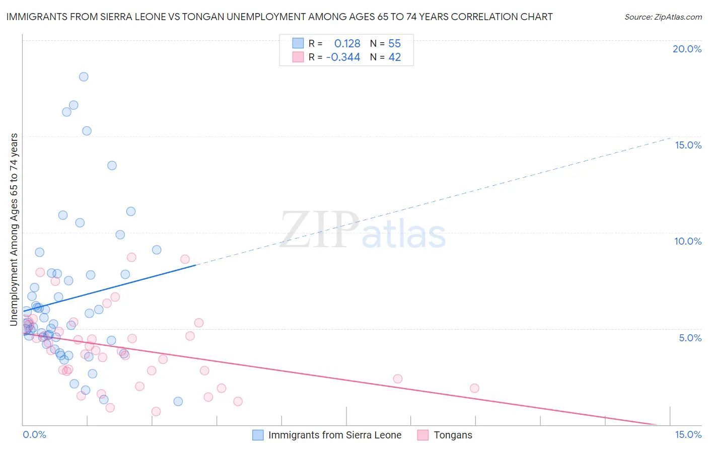 Immigrants from Sierra Leone vs Tongan Unemployment Among Ages 65 to 74 years