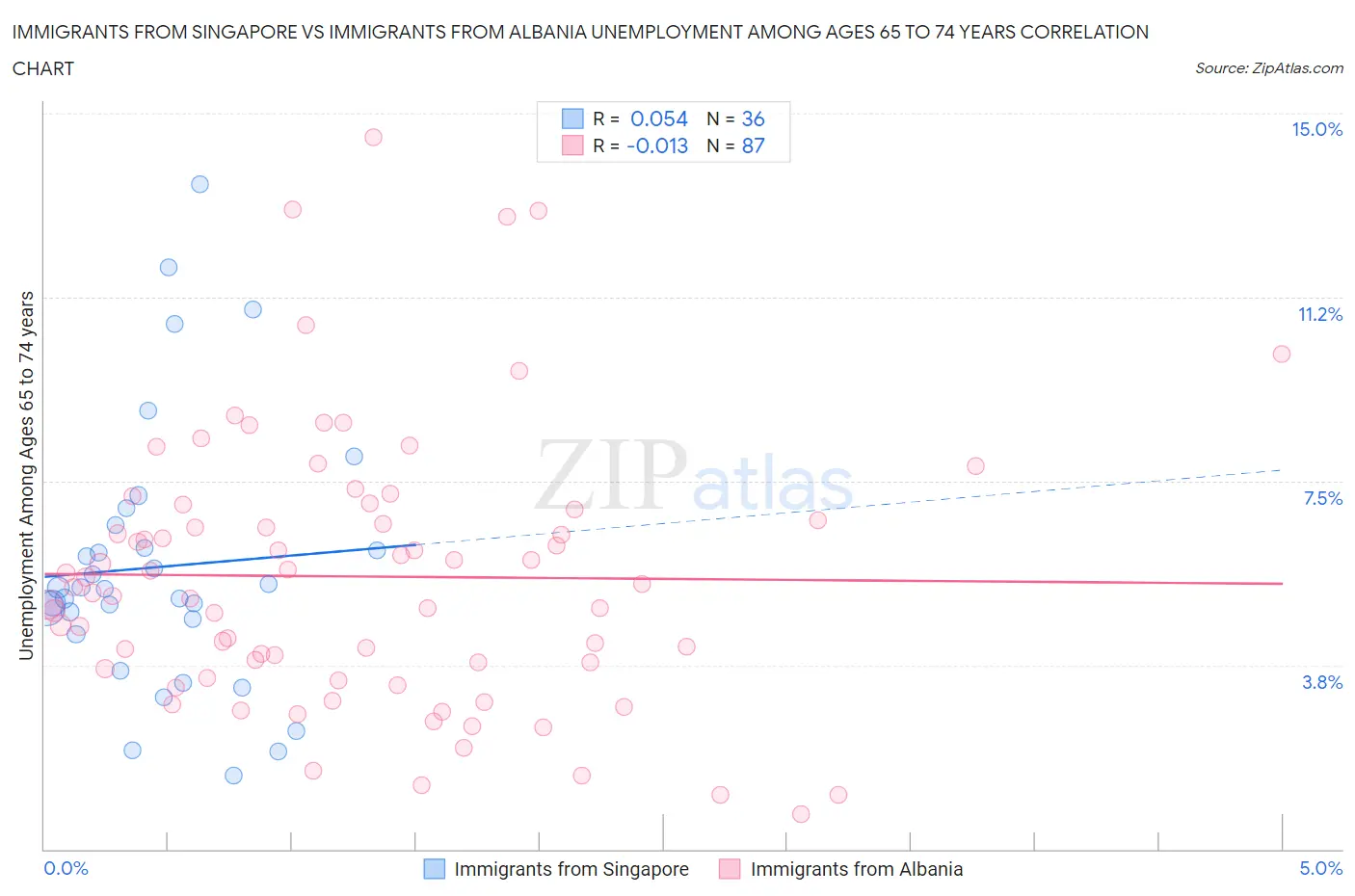 Immigrants from Singapore vs Immigrants from Albania Unemployment Among Ages 65 to 74 years