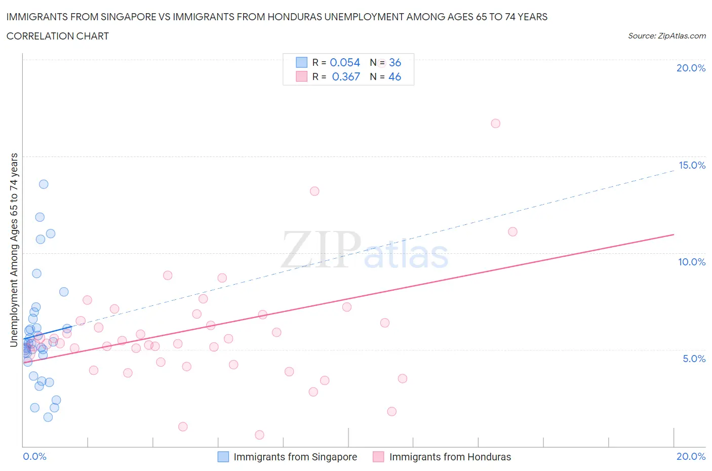 Immigrants from Singapore vs Immigrants from Honduras Unemployment Among Ages 65 to 74 years