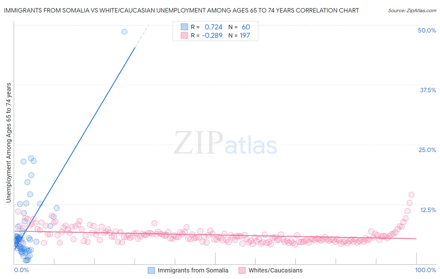 Immigrants from Somalia vs White/Caucasian Unemployment Among Ages 65 to 74 years
