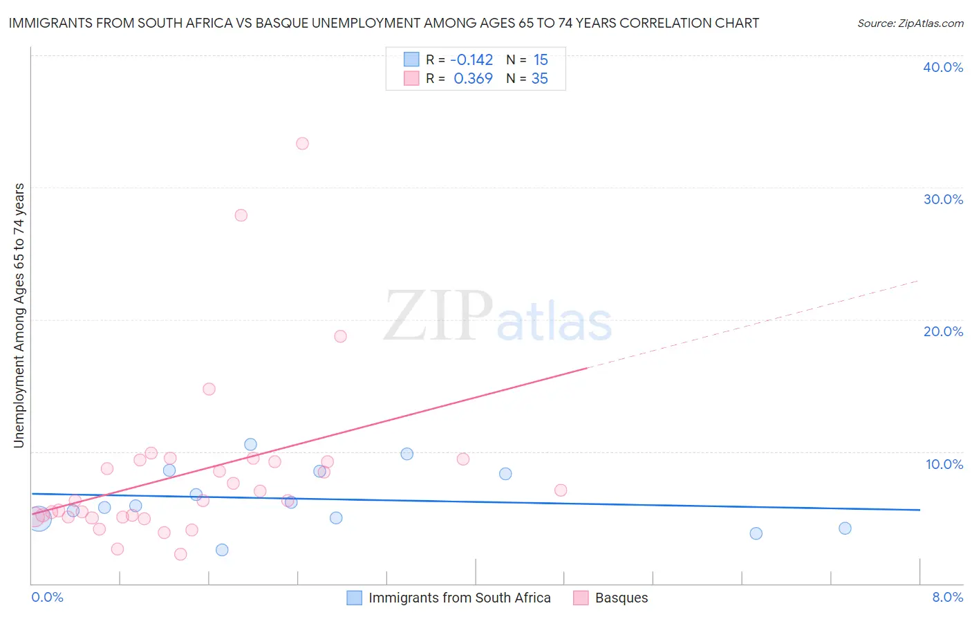 Immigrants from South Africa vs Basque Unemployment Among Ages 65 to 74 years