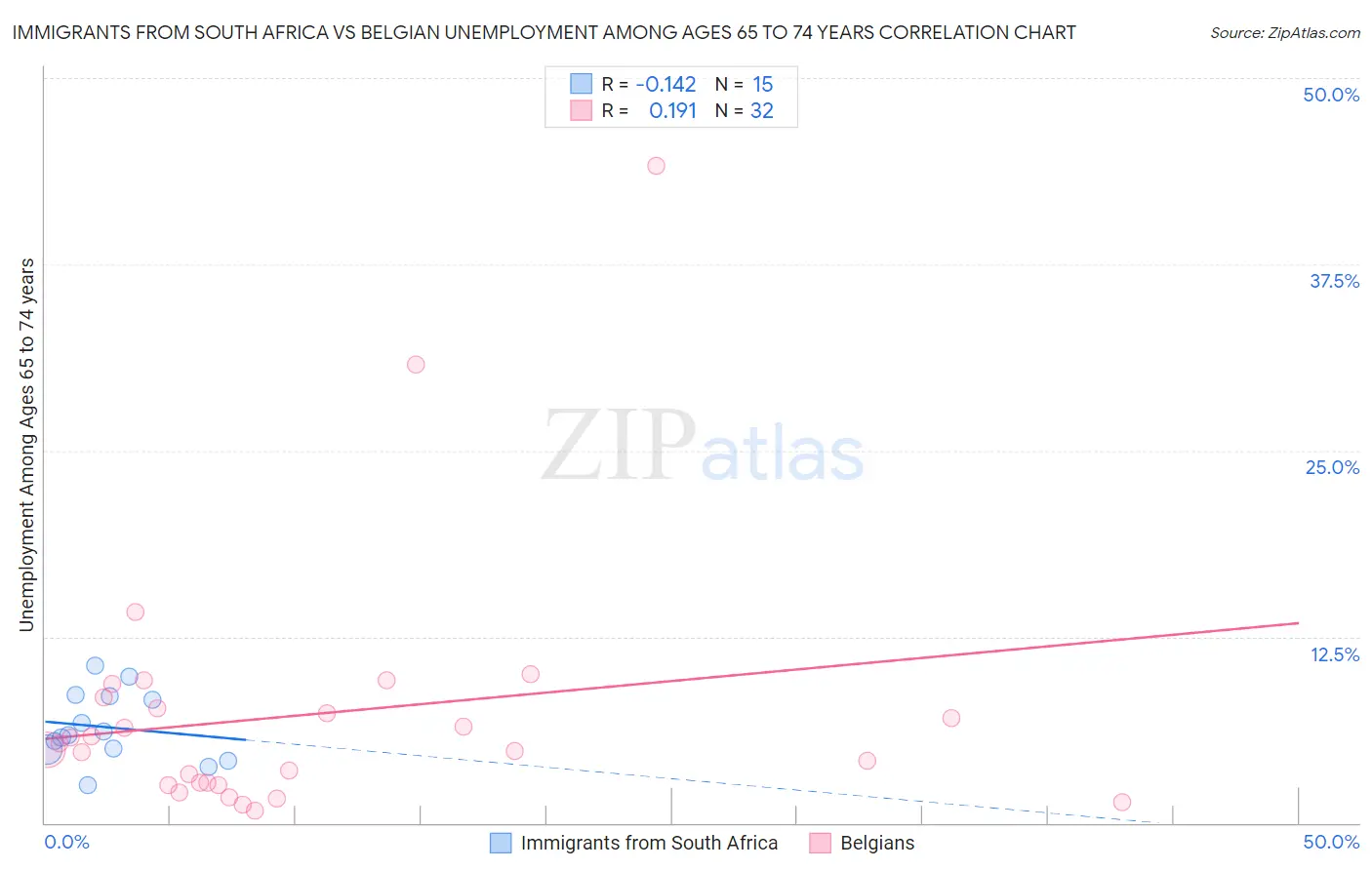 Immigrants from South Africa vs Belgian Unemployment Among Ages 65 to 74 years