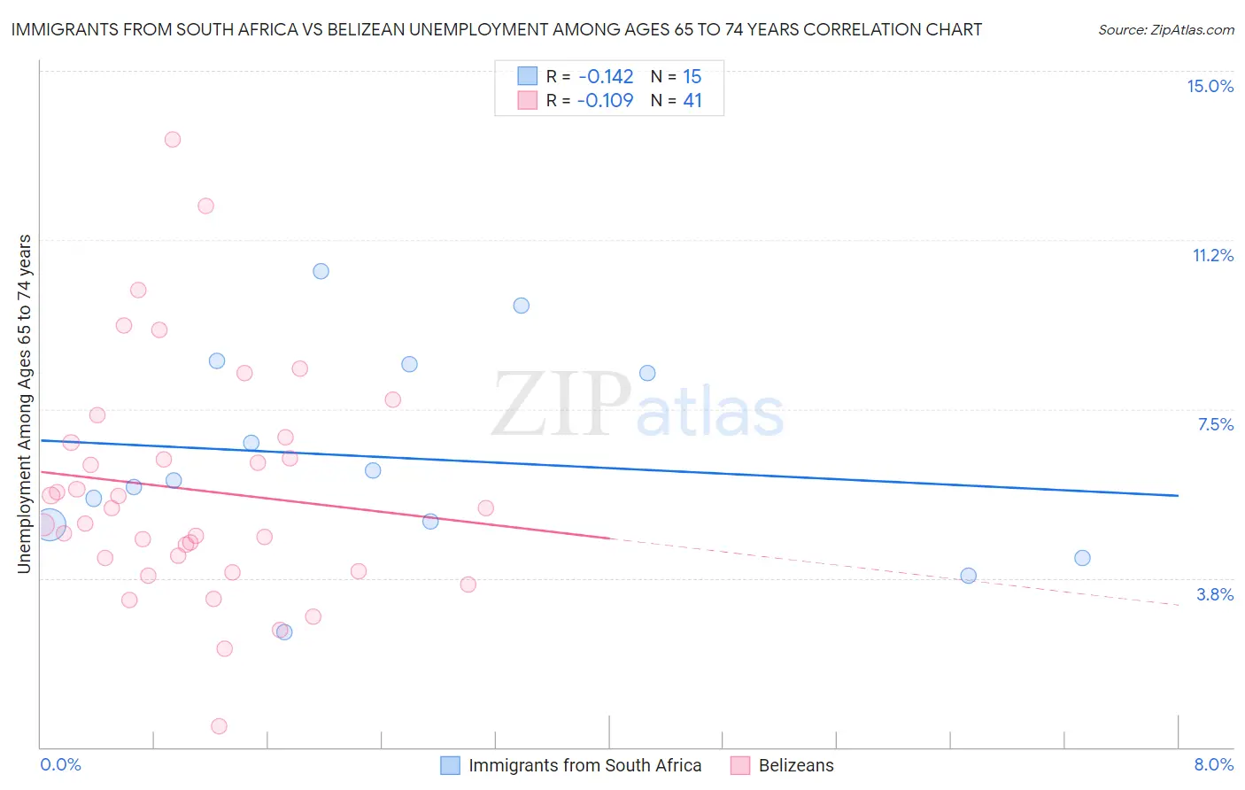 Immigrants from South Africa vs Belizean Unemployment Among Ages 65 to 74 years